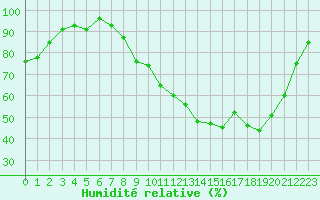 Courbe de l'humidit relative pour Isle-sur-la-Sorgue (84)