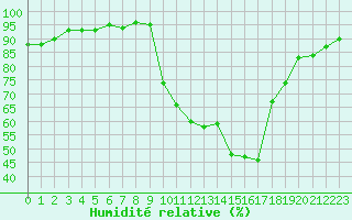 Courbe de l'humidit relative pour Figari (2A)