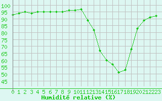 Courbe de l'humidit relative pour Saint-Saturnin-Ls-Avignon (84)