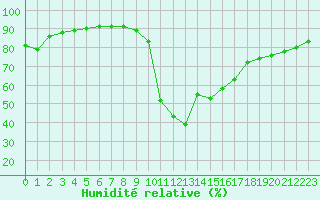 Courbe de l'humidit relative pour Chamonix-Mont-Blanc (74)