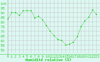 Courbe de l'humidit relative pour Saint-Girons (09)