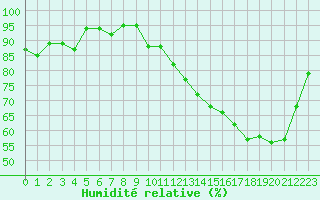 Courbe de l'humidit relative pour Alenon (61)