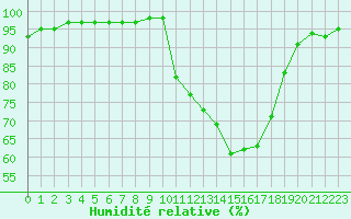 Courbe de l'humidit relative pour Charleville-Mzires (08)