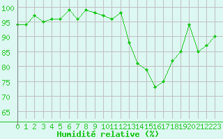 Courbe de l'humidit relative pour Lhospitalet (46)
