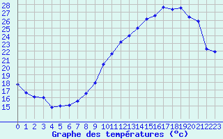 Courbe de tempratures pour Lanvoc (29)