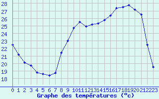 Courbe de tempratures pour Perpignan (66)