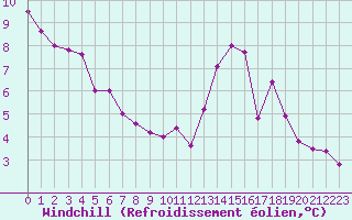 Courbe du refroidissement olien pour Tours (37)