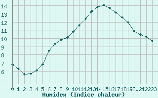 Courbe de l'humidex pour Bulson (08)