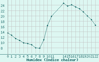 Courbe de l'humidex pour Colmar-Ouest (68)