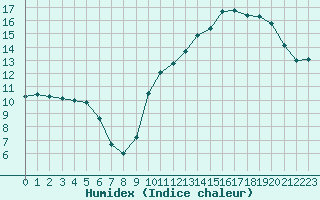 Courbe de l'humidex pour Biscarrosse (40)