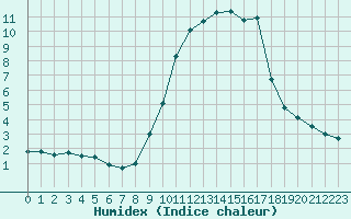 Courbe de l'humidex pour Saint-Vran (05)