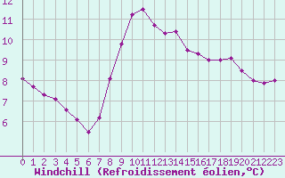 Courbe du refroidissement olien pour Cap Gris-Nez (62)
