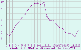 Courbe du refroidissement olien pour Malbosc (07)