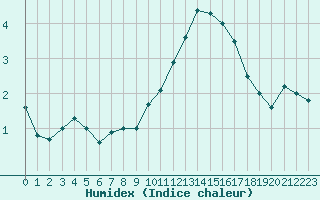 Courbe de l'humidex pour Nancy - Essey (54)