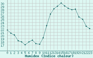 Courbe de l'humidex pour Saint-Clment-de-Rivire (34)