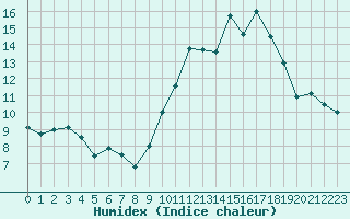 Courbe de l'humidex pour Chteaudun (28)