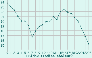 Courbe de l'humidex pour Nantes (44)