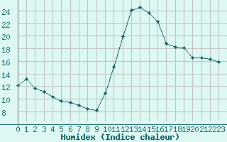 Courbe de l'humidex pour Lorient (56)