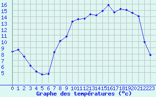 Courbe de tempratures pour Christnach (Lu)
