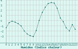 Courbe de l'humidex pour Bellengreville (14)