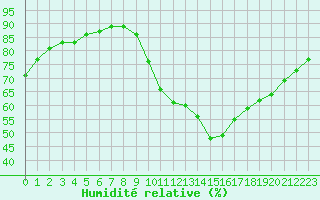 Courbe de l'humidit relative pour Millau (12)