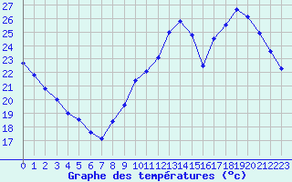 Courbe de tempratures pour Le Mans (72)