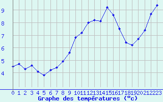 Courbe de tempratures pour Colmar (68)
