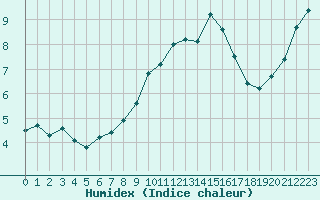 Courbe de l'humidex pour Colmar (68)