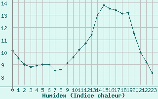 Courbe de l'humidex pour Biache-Saint-Vaast (62)