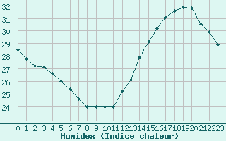 Courbe de l'humidex pour Cabestany (66)