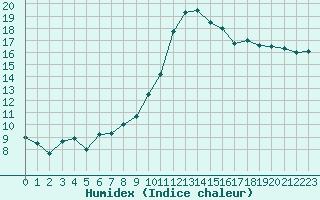 Courbe de l'humidex pour Grasque (13)