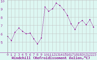 Courbe du refroidissement olien pour Pomrols (34)