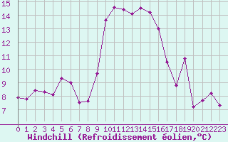 Courbe du refroidissement olien pour Cap Cpet (83)