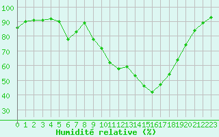 Courbe de l'humidit relative pour Isle-sur-la-Sorgue (84)