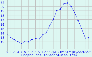 Courbe de tempratures pour Lanvoc (29)