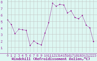 Courbe du refroidissement olien pour Trappes (78)