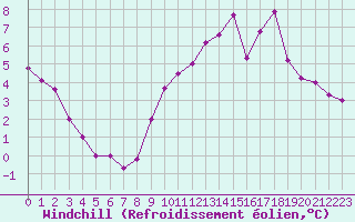 Courbe du refroidissement olien pour Haegen (67)
