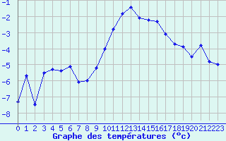 Courbe de tempratures pour Col Agnel - Nivose (05)