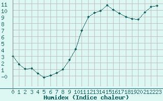 Courbe de l'humidex pour Vannes-Sn (56)