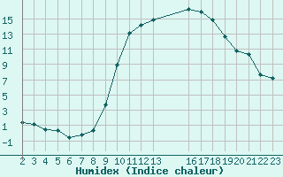 Courbe de l'humidex pour Saint-Haon (43)