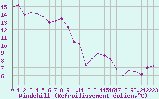Courbe du refroidissement olien pour Pertuis - Grand Cros (84)