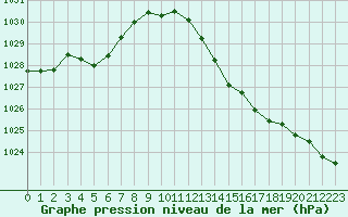 Courbe de la pression atmosphrique pour Saint-Paul-lez-Durance (13)