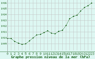 Courbe de la pression atmosphrique pour Grimentz (Sw)