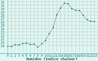 Courbe de l'humidex pour Annecy (74)