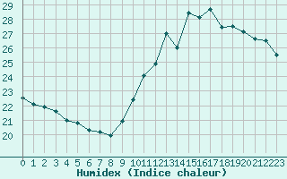 Courbe de l'humidex pour Paris - Montsouris (75)