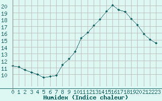 Courbe de l'humidex pour La Beaume (05)