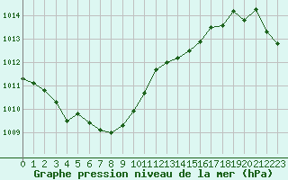Courbe de la pression atmosphrique pour Saint-Mdard-d