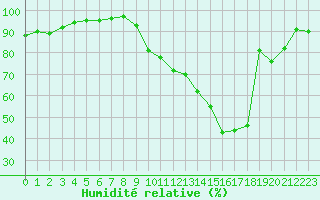 Courbe de l'humidit relative pour Reims-Prunay (51)