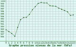 Courbe de la pression atmosphrique pour Millau (12)