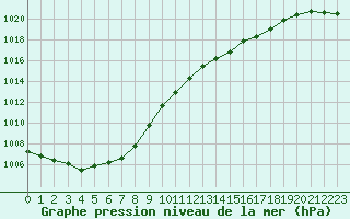 Courbe de la pression atmosphrique pour Crozon (29)